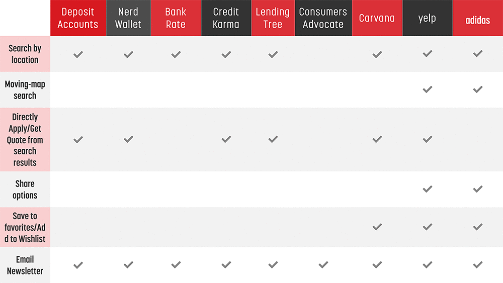 Adjacent competitor review based on features