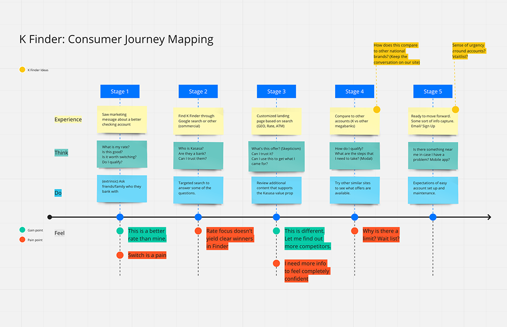 Roughing out a journey map