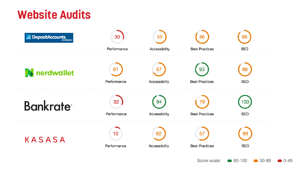 How each website performed