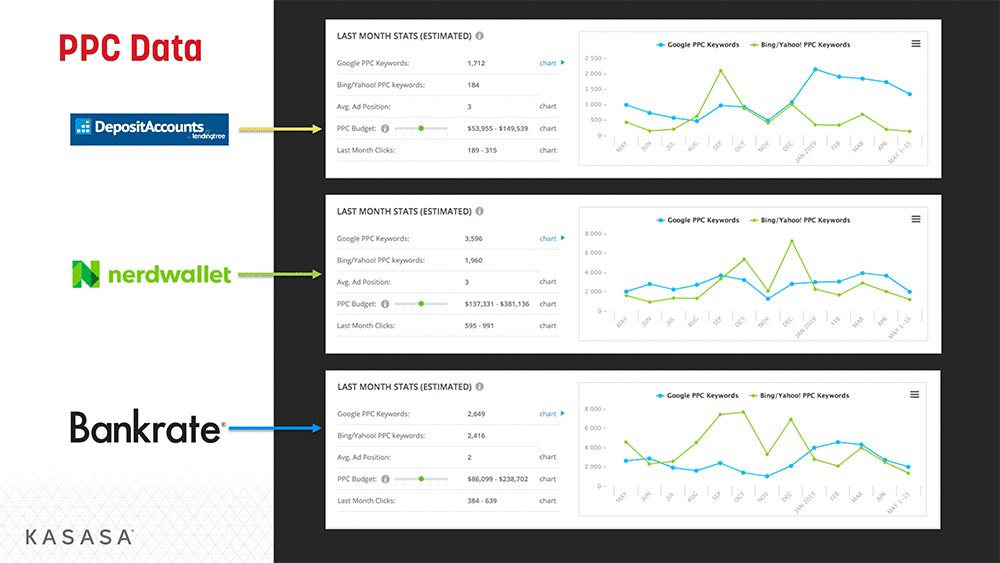 Tracking pay-per-click data analysis