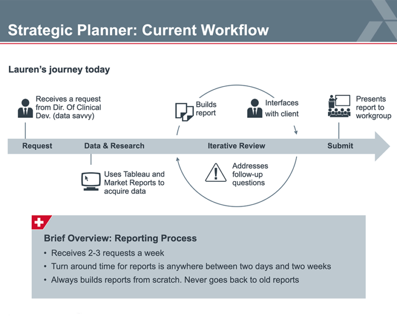 Strategic Planner Current Workflow