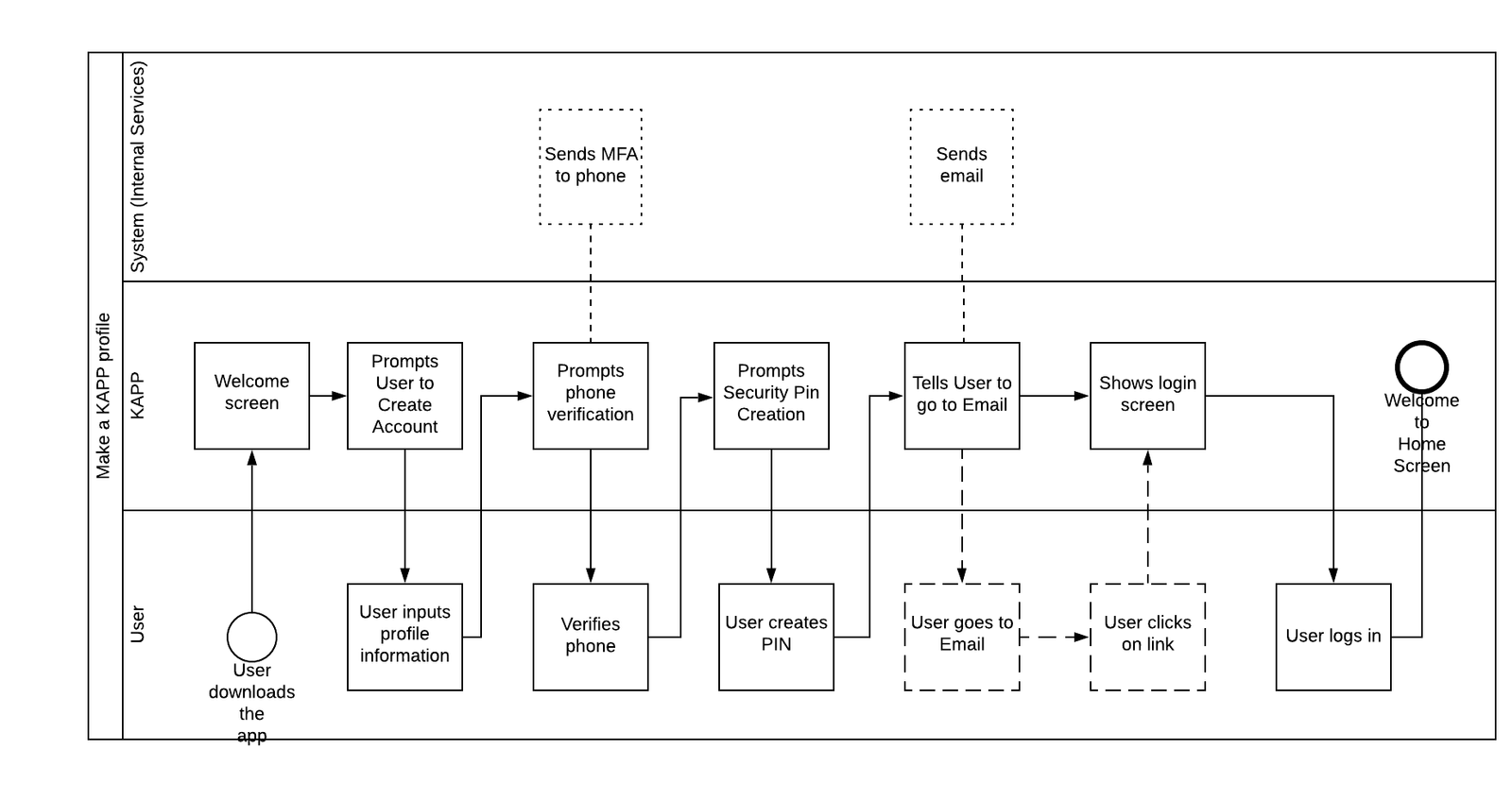 Kasasa App (KApp) profile flow
